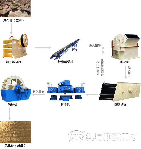 機(jī)制砂聯(lián)產(chǎn)工藝
