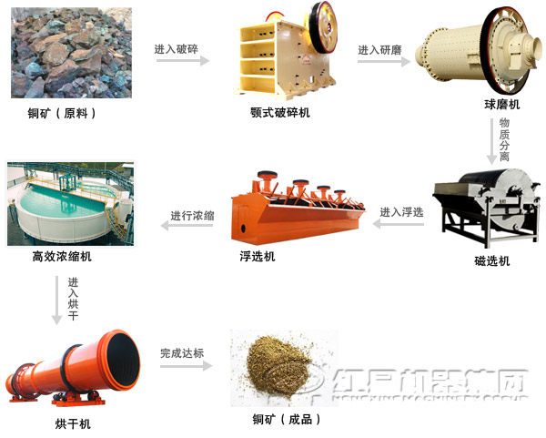 銅礦浮選工藝流程圖