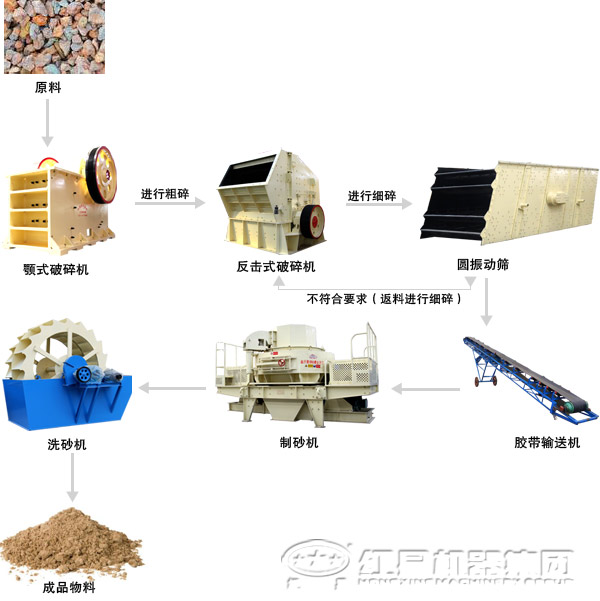花崗巖制砂生產(chǎn)線流程