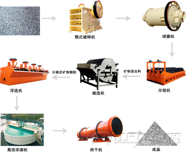鋁粉球磨機(jī)選礦工藝