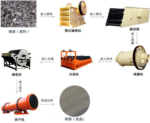 鋼渣生產(chǎn)線(xiàn)