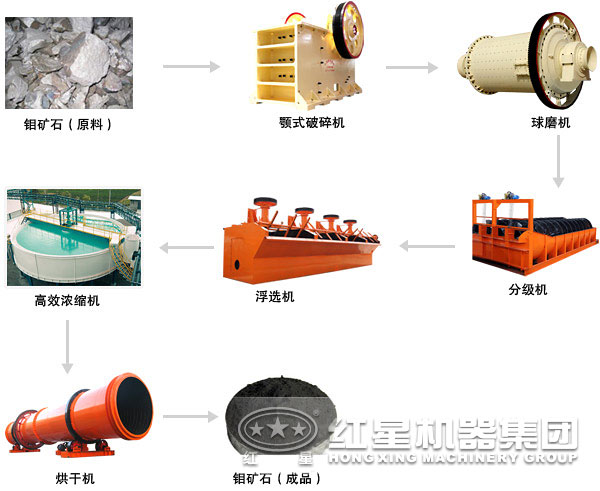 鉬礦選礦生產(chǎn)線