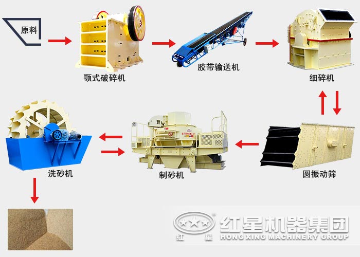 石英石制砂生產(chǎn)線