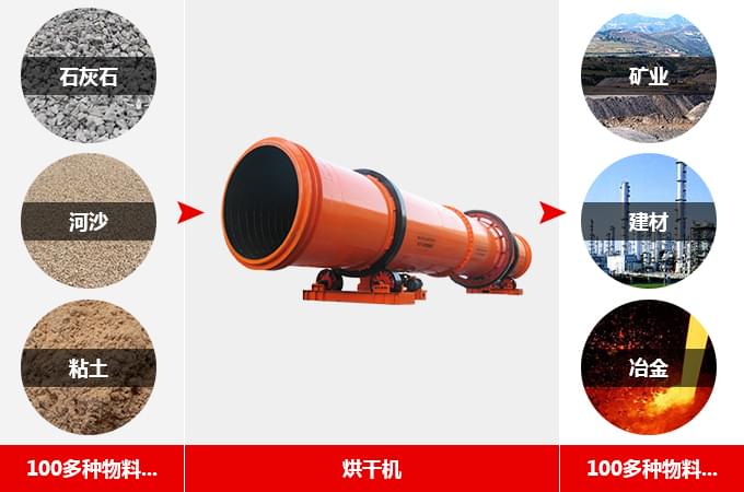 烘干機用途 烘干機用途