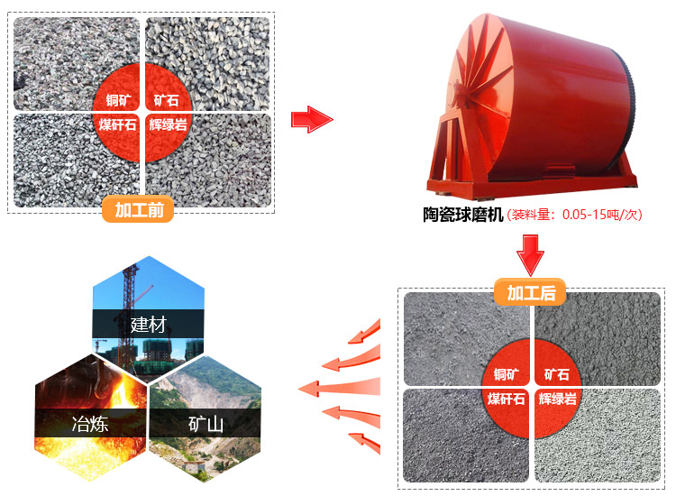 陶瓷球磨機物料與應用領域拼圖 陶瓷球磨機物料與應用領域拼圖