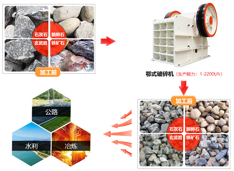 粗碎機應用領域