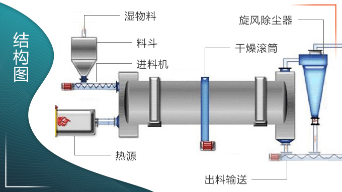 磷石膏烘干機(jī)結(jié)構(gòu)圖 磷石膏烘干機(jī)結(jié)構(gòu)圖
