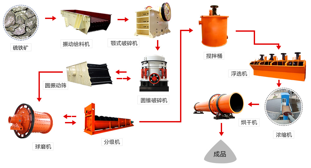硫鐵礦浮選工藝流程圖 硫鐵礦浮選工藝流程圖