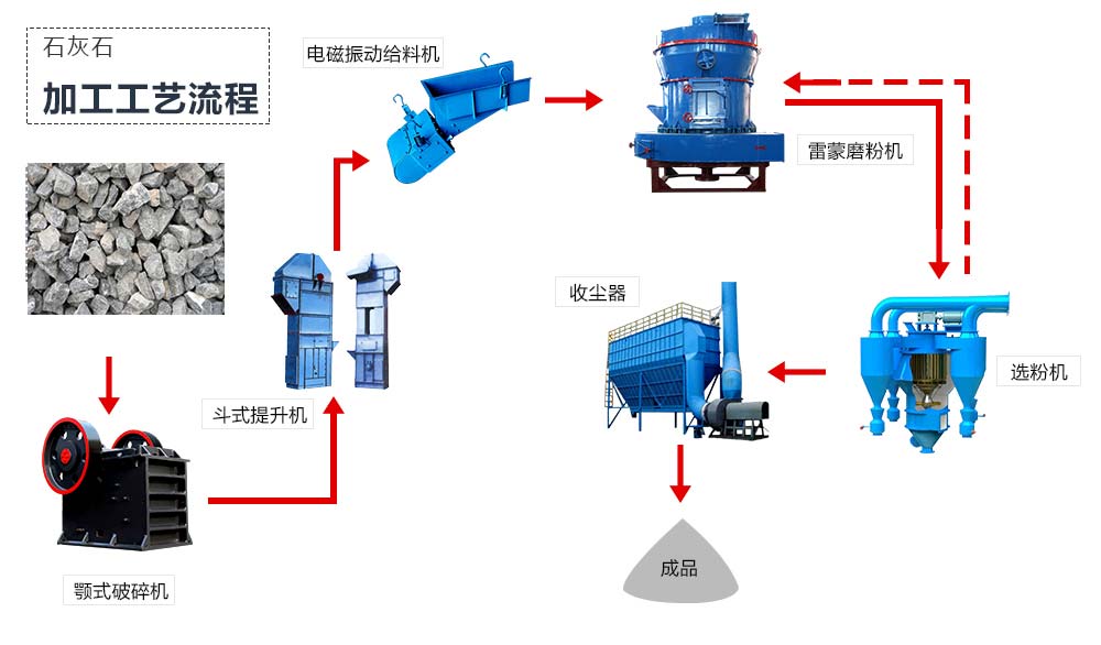 石灰石磨粉機工藝流程圖 石灰石磨粉機工藝流程圖