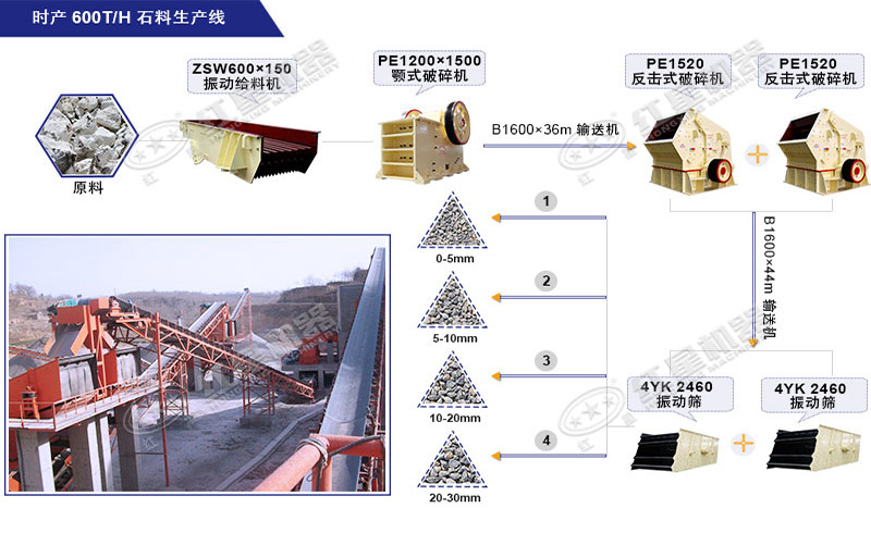 時(shí)產(chǎn)600噸石料生產(chǎn)線配置