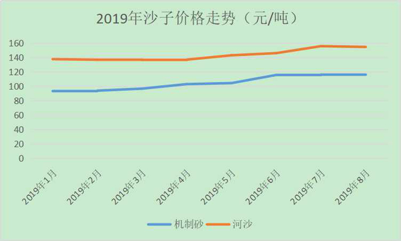 2019 年沙子價格走勢 2019 年沙子價格走勢
