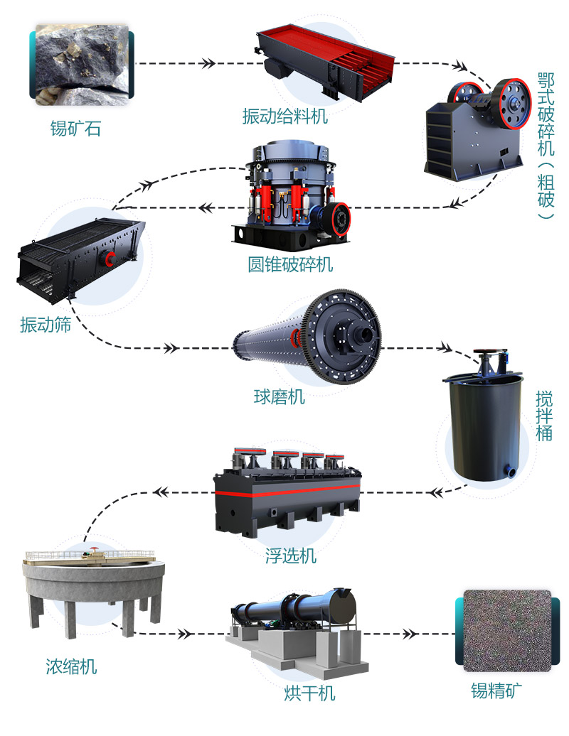 錫礦石選礦工藝流程詳細(xì)圖解